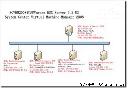 VMware ESX安装环境