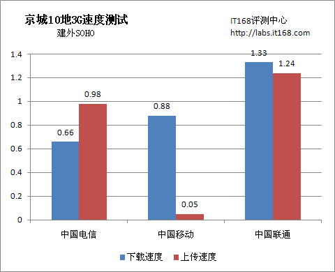 建外SOHO，一个没人SOHO的CBD