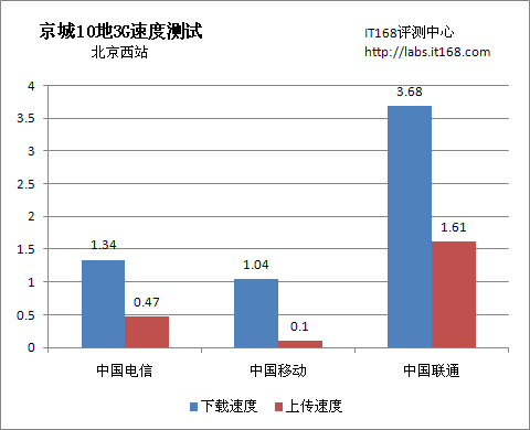 一个天上一个地下，尘土飞扬的西客站