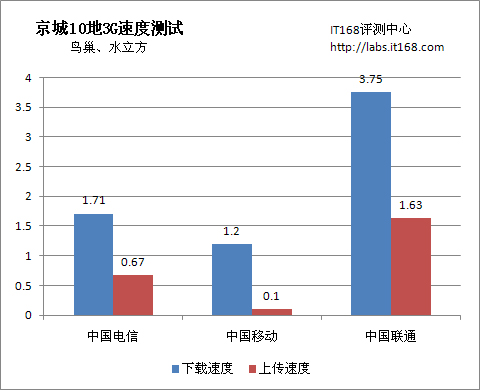 北京欢迎你，全世界都知道的鸟巢