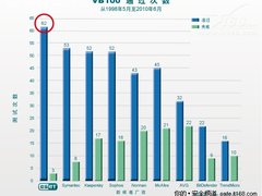 ESET NOD32通过本年度第三次VB100测试