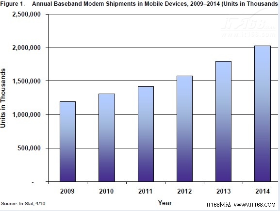 2014年蜂窝网络基带设备将多达20亿台