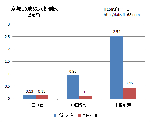 金融街，电信、移动家门口落败