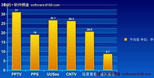 精彩世界杯 六款网络电视播放软件横评