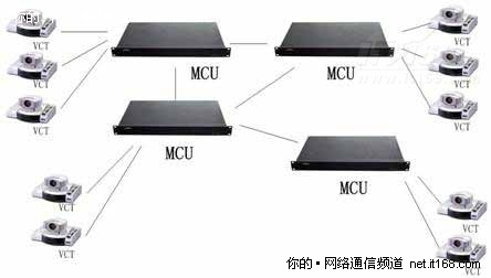 视频会议的组网结构