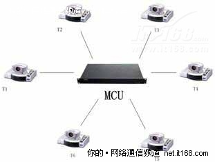 视频会议的组网结构