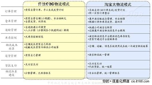 传统C2C物流与淘宝大物流模式比较_生意社