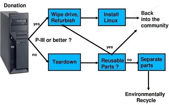 开源再利用 Linux走向绿色