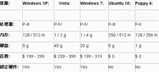 开源再利用 Linux走向绿色