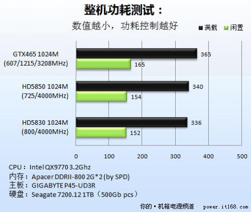 实战开核版GTX465如何选电源