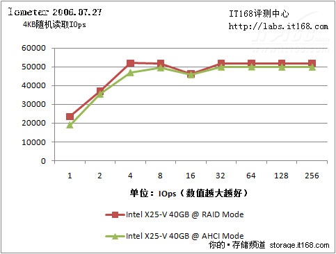 Iometer测试