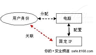 1、根据IP地址识别