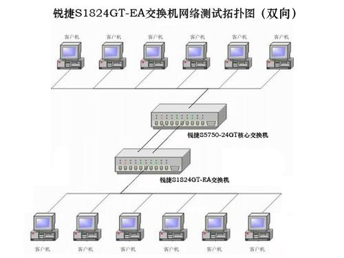 锐捷S1824GT-EA双向传输性能测试