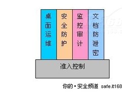 终端管理：独立或统一管理都将大行其道