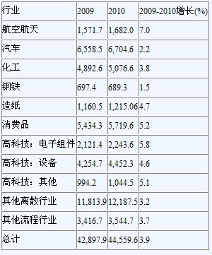 不同区域考虑的价值链智能