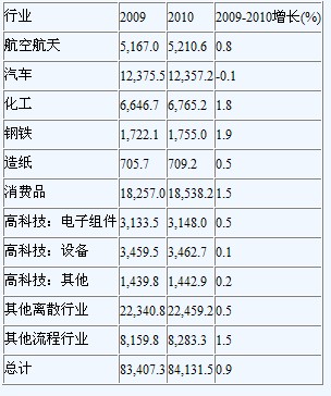 不同区域考虑的价值链智能