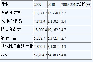消费品行业重组供应链和需求