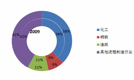 消费品行业重组供应链和需求