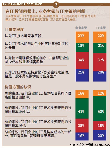 业务主管 pk IT主管 为企业IT应用打分