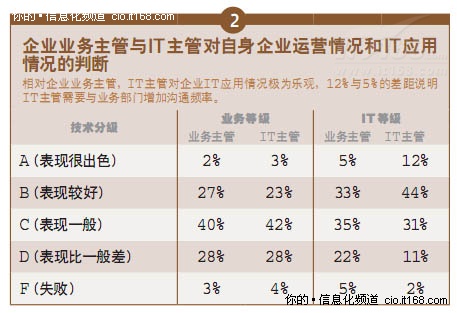 业务主管 pk IT主管 为企业IT应用打分