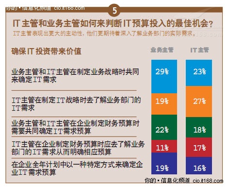 业务主管 pk IT主管 为企业IT应用打分