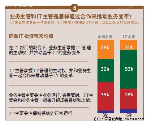 业务主管 pk IT主管 为企业IT应用打分