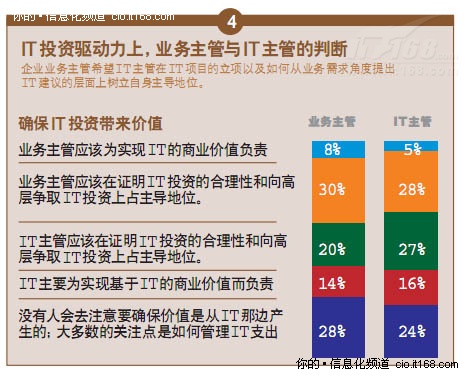 业务主管 pk IT主管 为企业IT应用打分