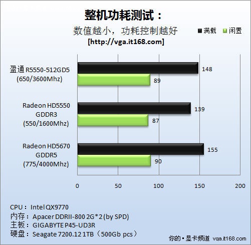 三款不同产品功耗对比：