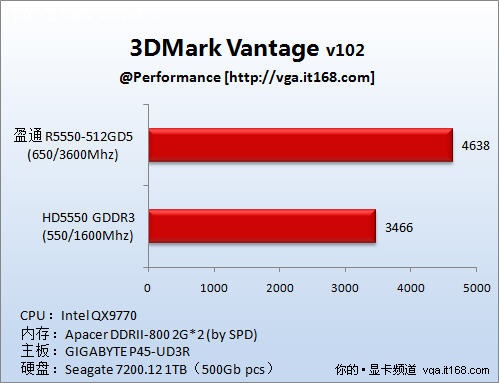 理论性能测试：3DMark Vantage