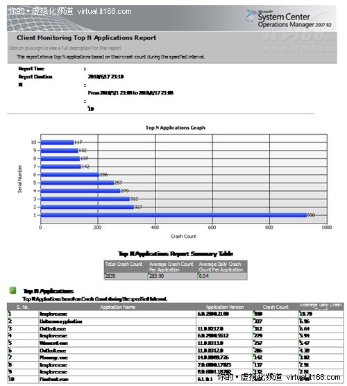 Client Monitoring报表实例