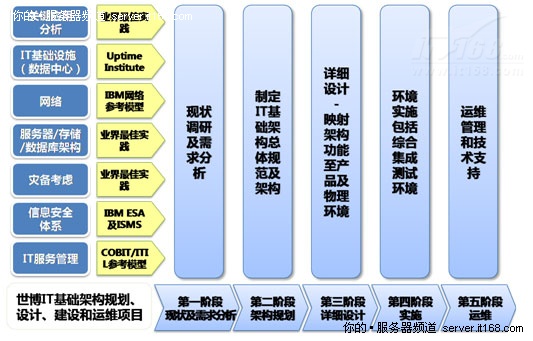 信息平台概述