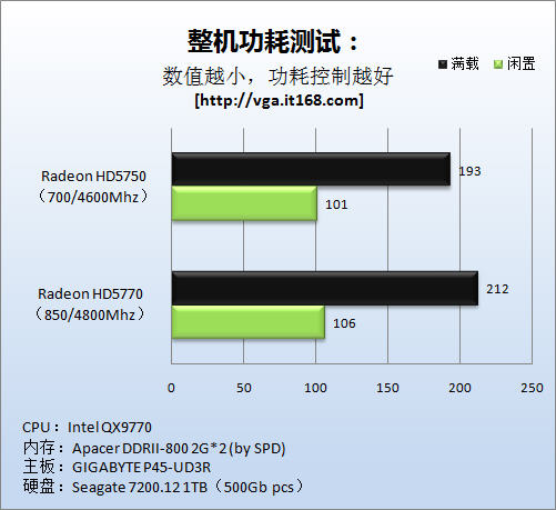 功耗对比测试