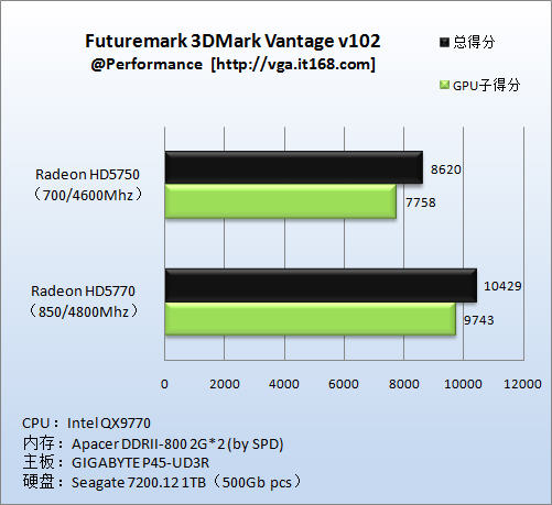 理论性能测试：3DMark Vantage