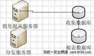 如何通过优化拓扑改善Forefront性能？