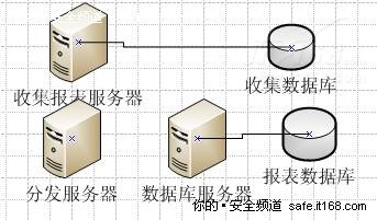 如何通过优化拓扑改善Forefront性能？