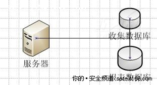 如何通过优化拓扑改善Forefront性能？