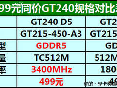 高频DDR5显存 2年保修铭瑄GT240仅499元
