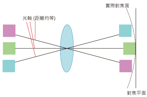 像散(Astigmatism)