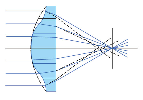 像散(Astigmatism)