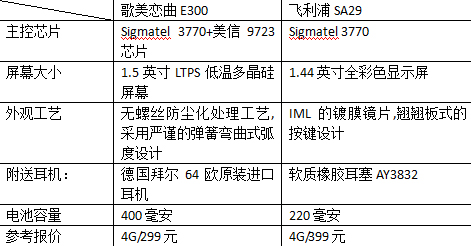 歌美恋曲E300与飞利浦SA29音质大比拼