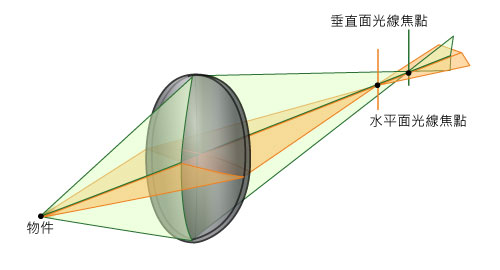 像散(Astigmatism)