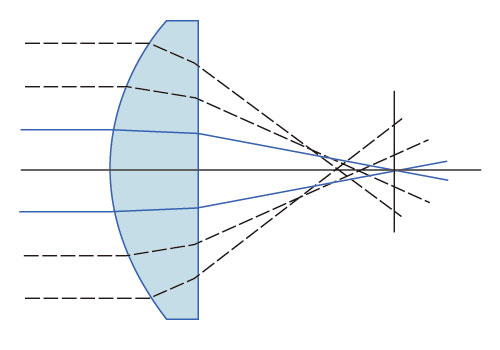 像散(Astigmatism)