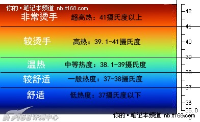 功耗与发热测试点评