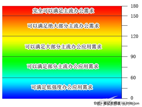 SYSmark2007测试成绩点评