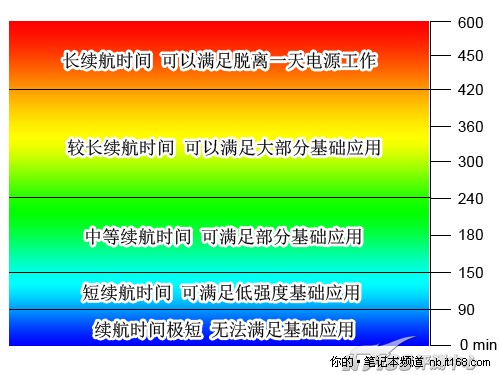 MobileMark 2007测试成绩点评