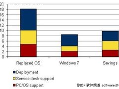 微软：中小企业部署Win7七个月收益375%