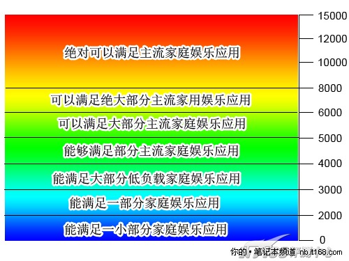 PCMark Vantage测试成绩点评