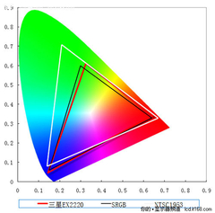 色域与色温一致性对比