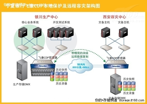 灾备系统异地实战演习成功