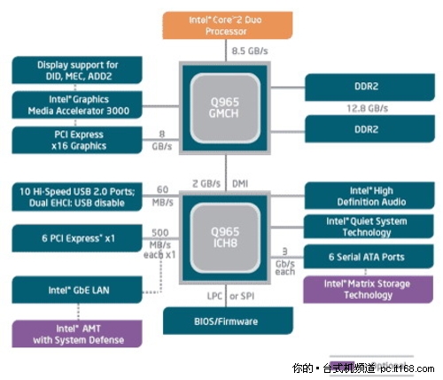 Intel博锐技术硬件核心